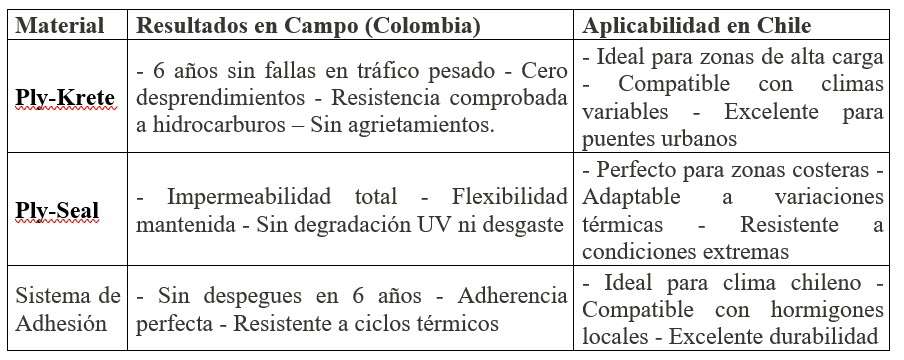 Ply-Krete La Solución Definitiva para Juntas de Dilatación en Infraestructura Vial Chilena CONTEK